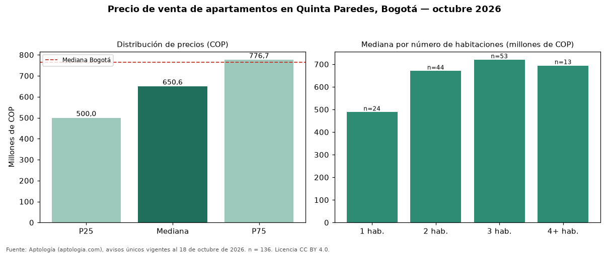 Precio de venta de apartamentos en Quinta Paredes, Bogotá — octubre 2026