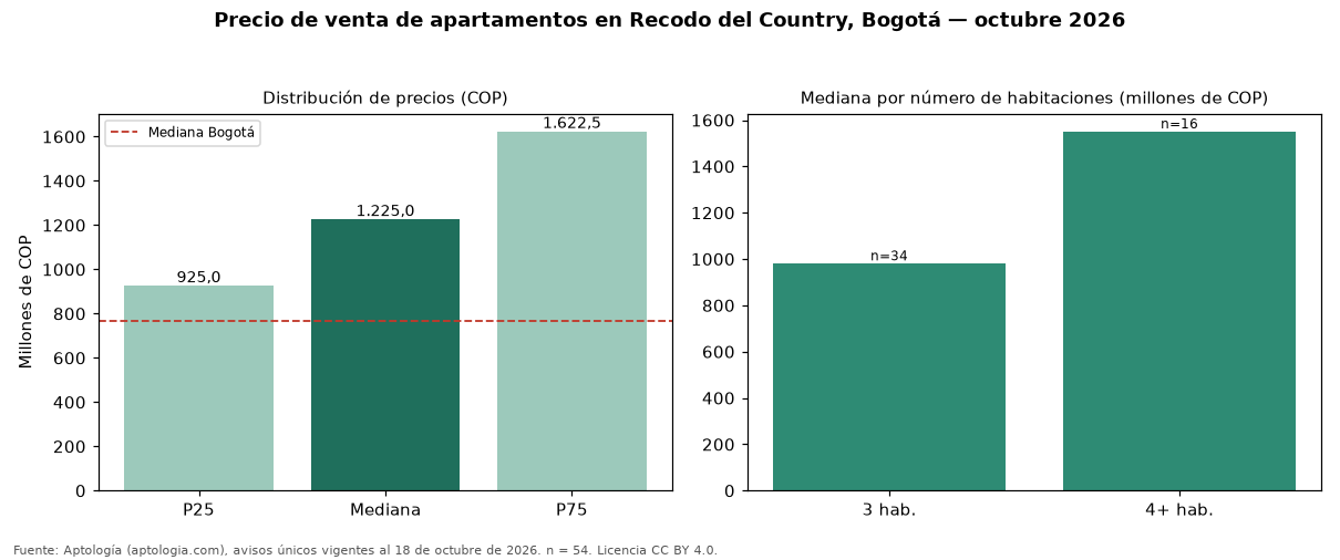 Precio de venta de apartamentos en Recodo del Country, Bogotá — octubre 2026