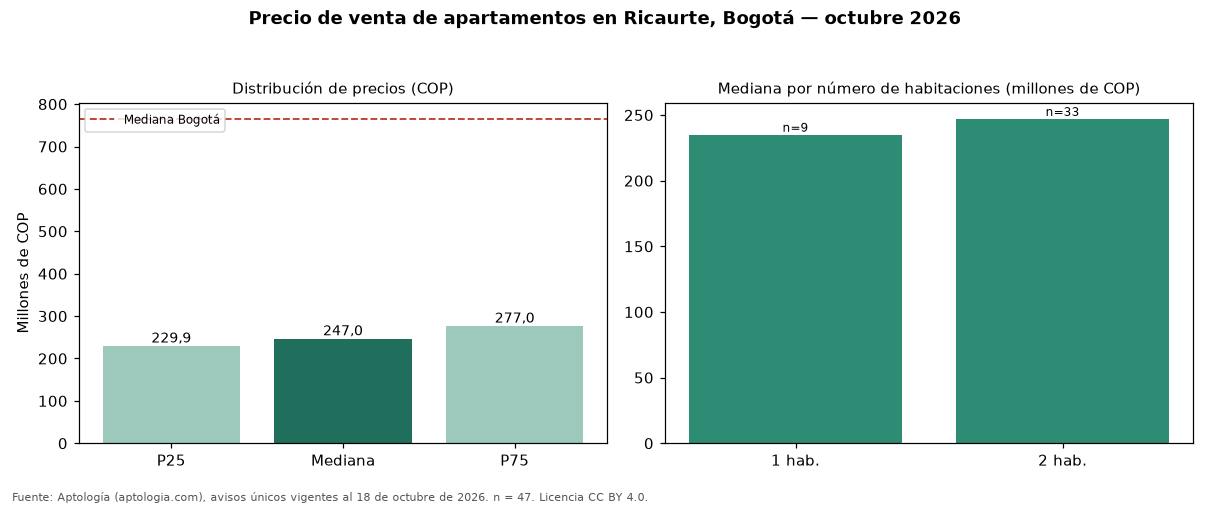 Precio de venta de apartamentos en Ricaurte, Bogotá — octubre 2026