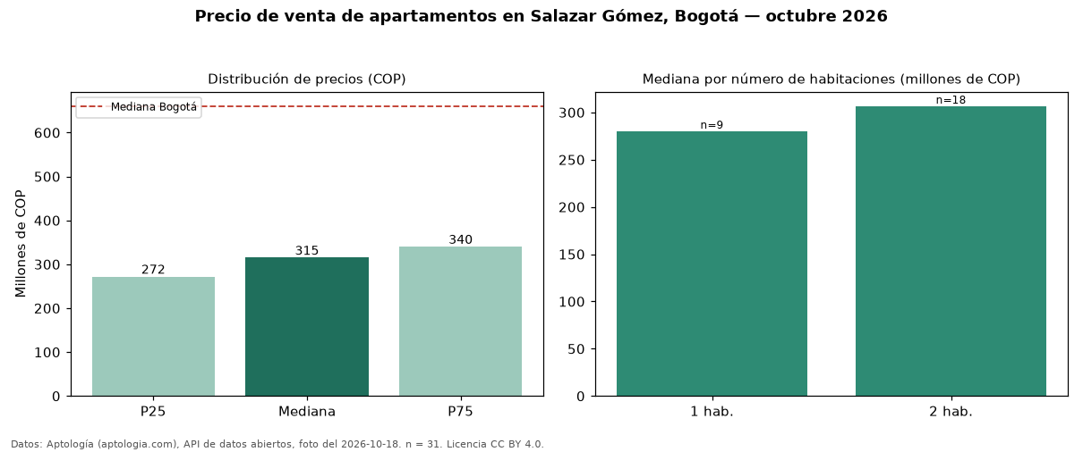 Precio de venta de apartamentos en Salazar Gómez, Bogotá — octubre 2026