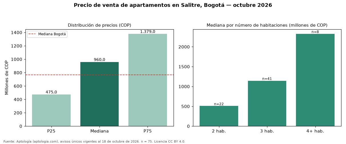 Precio de venta de apartamentos en Salitre, Bogotá — octubre 2026