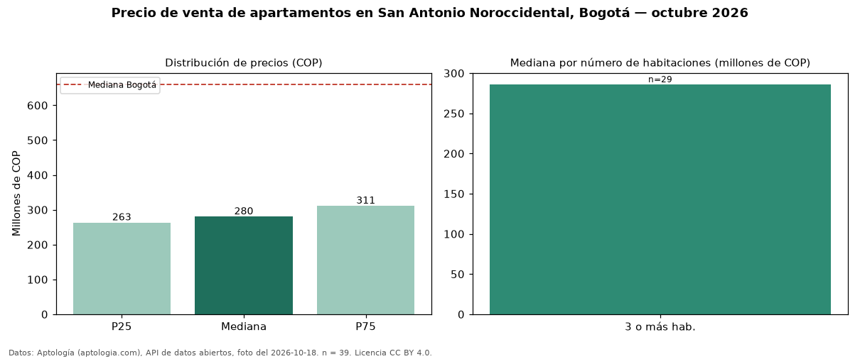Precio de venta de apartamentos en San Antonio Noroccidental, Bogotá — octubre 2026