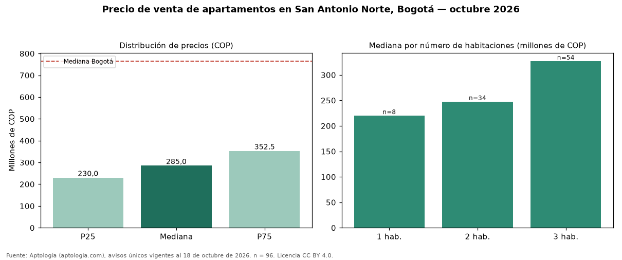 Precio de venta de apartamentos en San Antonio Norte, Bogotá — octubre 2026