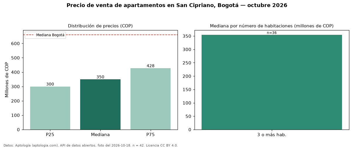 Precio de venta de apartamentos en San Cipriano, Bogotá — octubre 2026