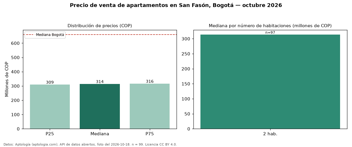 Precio de venta de apartamentos en San Fasón, Bogotá — octubre 2026