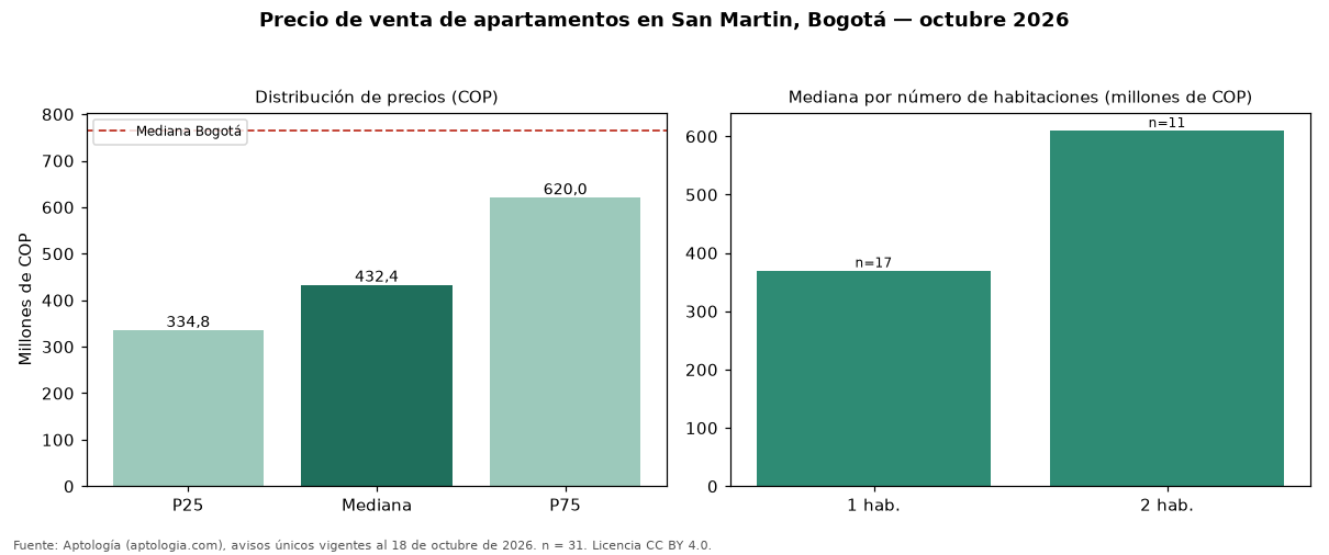 Precio de venta de apartamentos en San Martin, Bogotá — octubre 2026