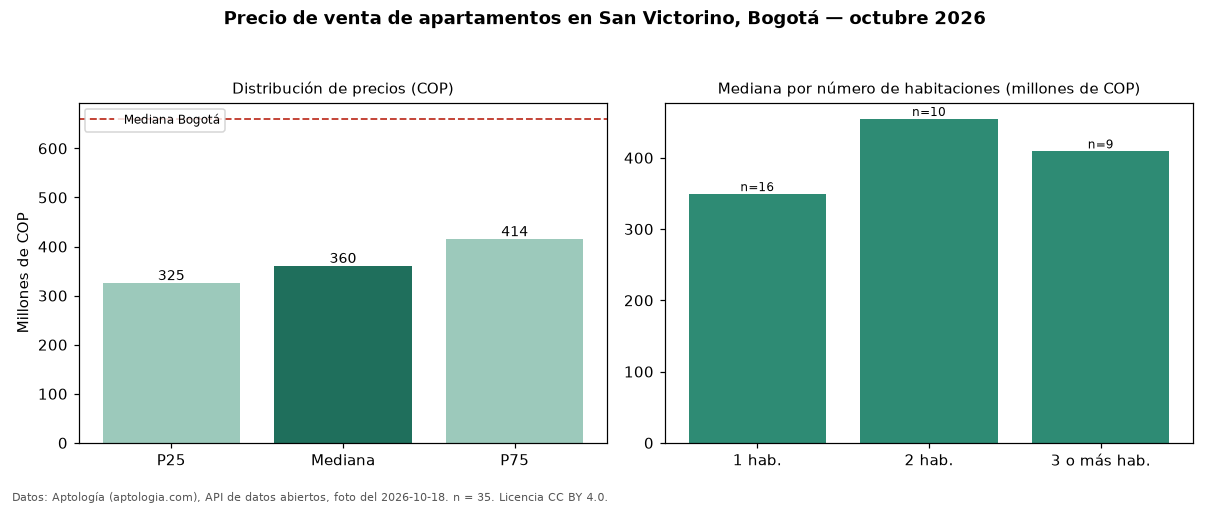 Precio de venta de apartamentos en San Victorino, Bogotá — octubre 2026