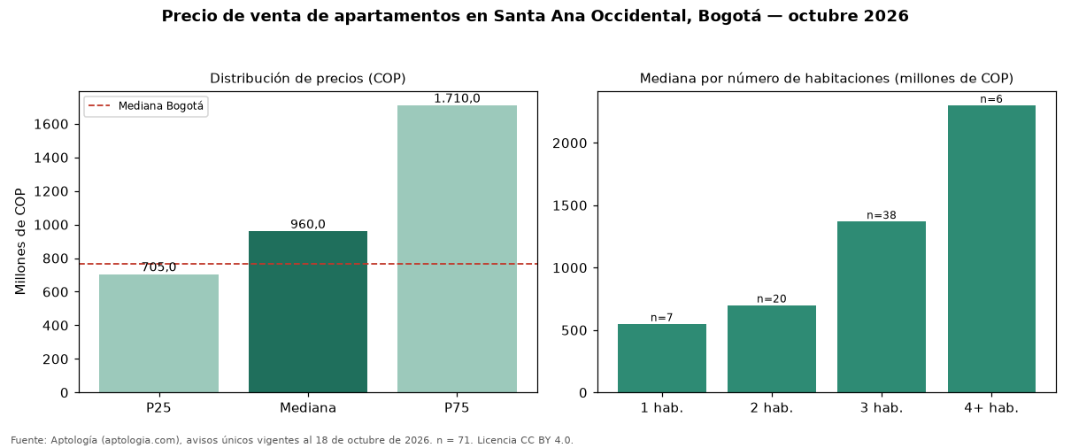 Precio de venta de apartamentos en Santa Ana Occidental, Bogotá — octubre 2026
