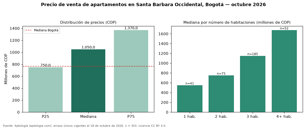 Precio de venta de apartamentos en Santa Barbara Occidental, Bogotá — octubre 2026