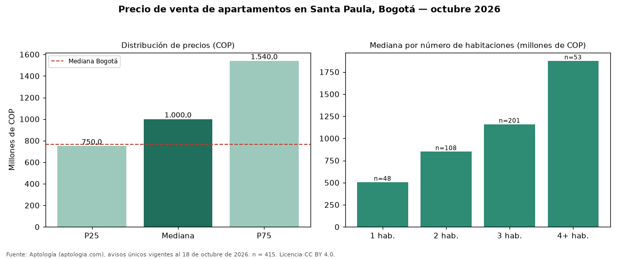 Precio de venta de apartamentos en Santa Paula, Bogotá — octubre 2026