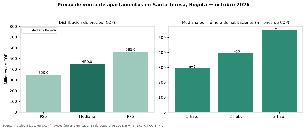 Precio de venta de apartamentos en Santa Teresa, Bogotá — octubre 2026