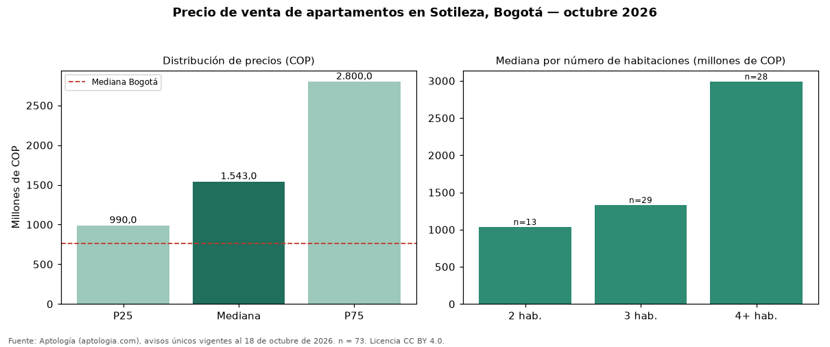 Precio de venta de apartamentos en Sotileza, Bogotá — octubre 2026