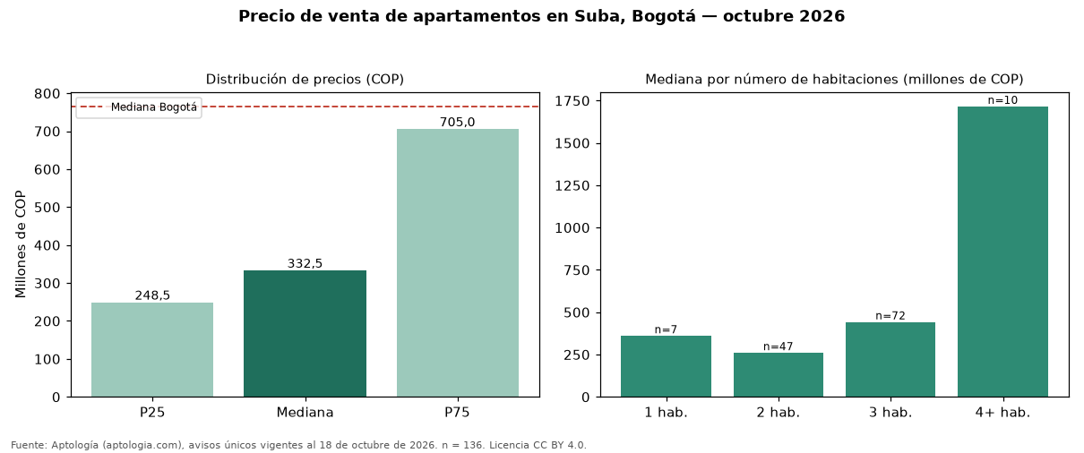Precio de venta de apartamentos en Suba, Bogotá — octubre 2026