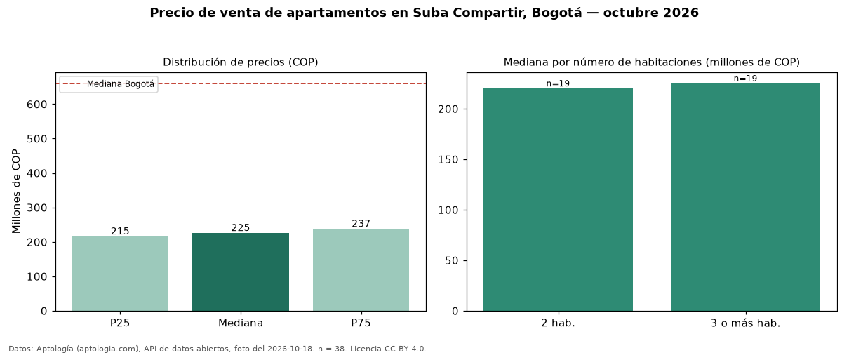 Precio de venta de apartamentos en Suba Compartir, Bogotá — octubre 2026