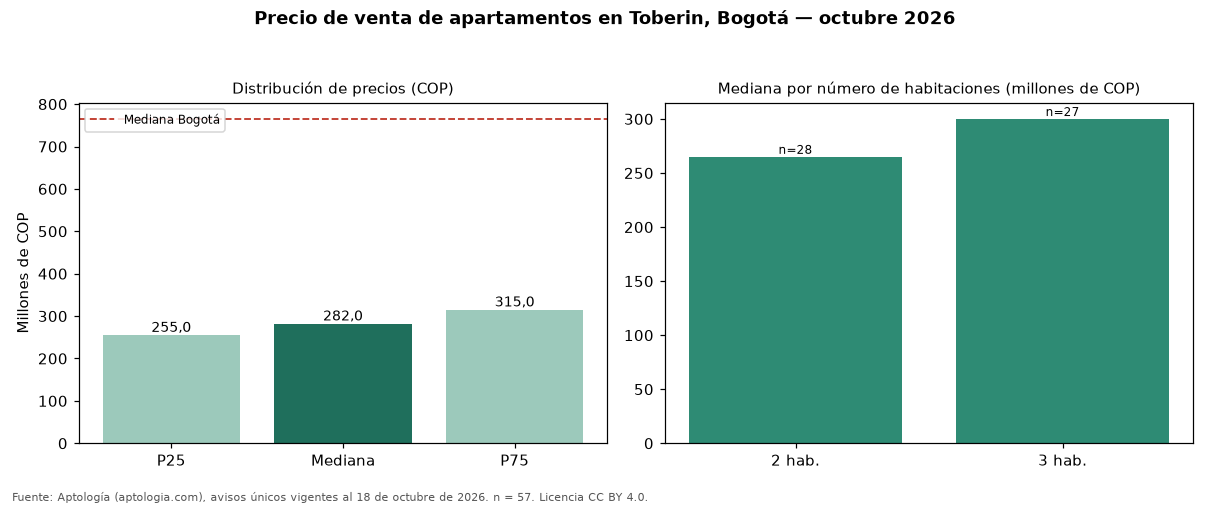 Precio de venta de apartamentos en Toberin, Bogotá — octubre 2026