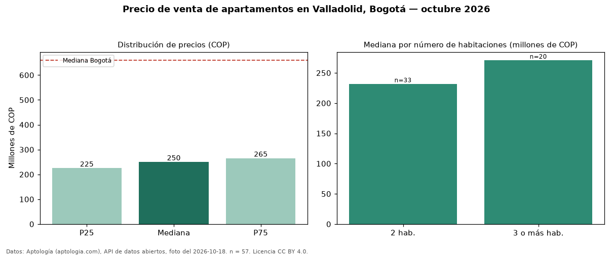 Precio de venta de apartamentos en Valladolid, Bogotá — octubre 2026