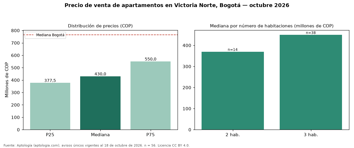 Precio de venta de apartamentos en Victoria Norte, Bogotá — octubre 2026