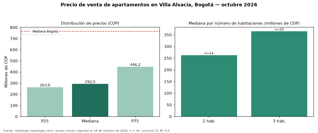 Precio de venta de apartamentos en Villa Alsacia, Bogotá — octubre 2026