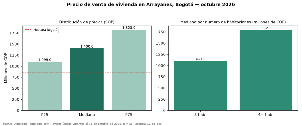 Precio de venta de vivienda en Arrayanes, Bogotá — octubre 2026