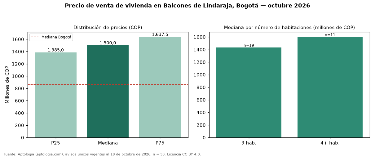 Precio de venta de vivienda en Balcones de Lindaraja, Bogotá — octubre 2026