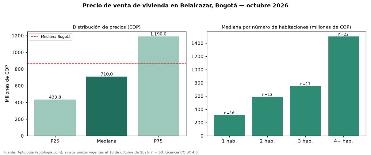 Precio de venta de vivienda en Belalcazar, Bogotá — octubre 2026
