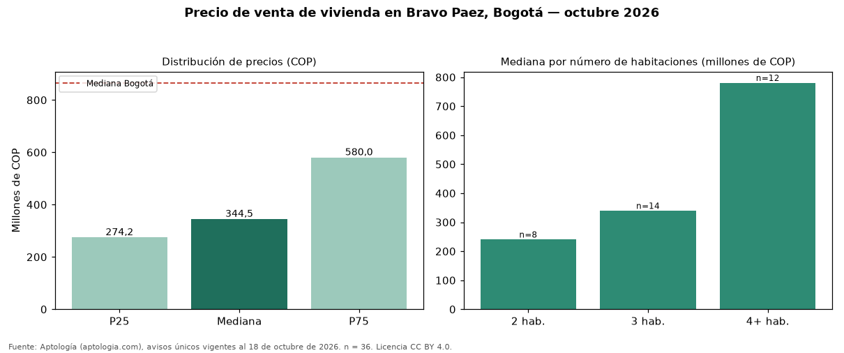 Precio de venta de vivienda en Bravo Paez, Bogotá — octubre 2026