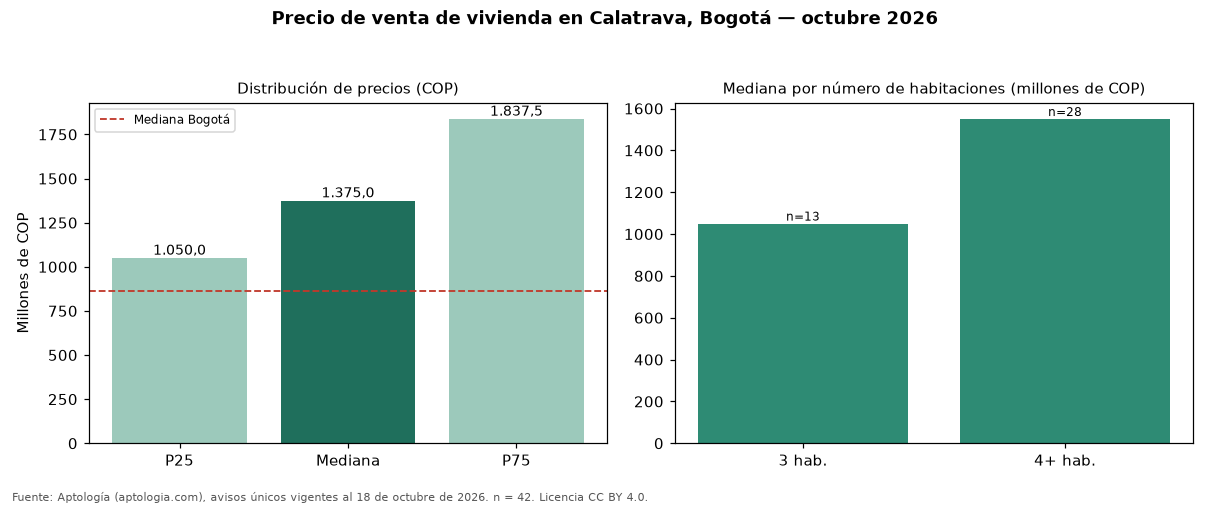 Precio de venta de vivienda en Calatrava, Bogotá — octubre 2026
