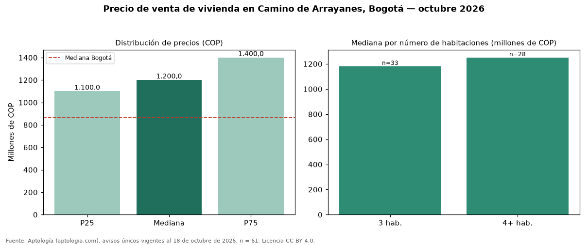 Precio de venta de vivienda en Camino de Arrayanes, Bogotá — octubre 2026