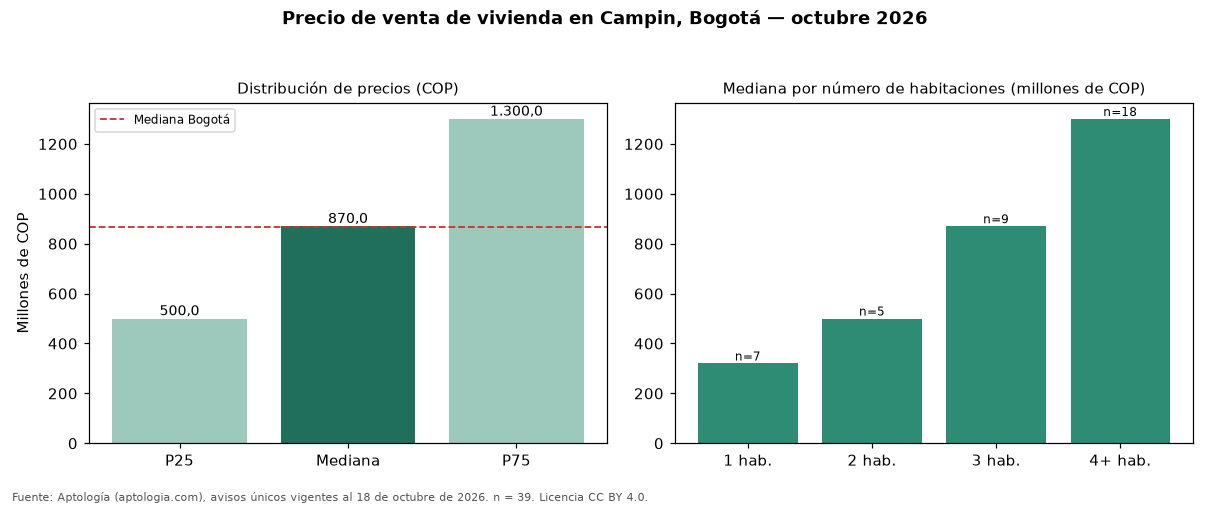 Precio de venta de vivienda en Campin, Bogotá — octubre 2026
