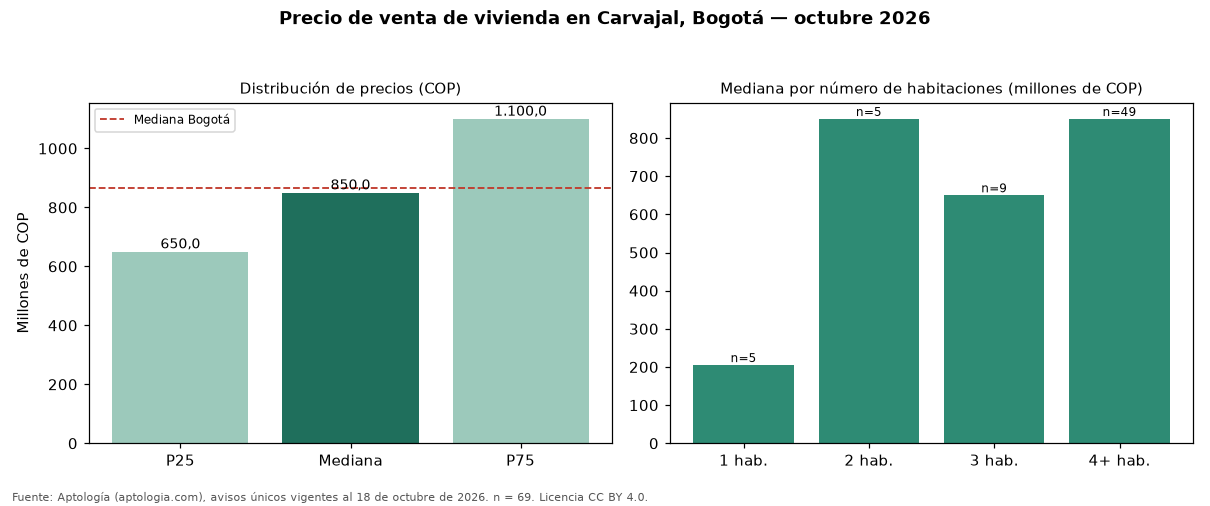 Precio de venta de vivienda en Carvajal, Bogotá — octubre 2026