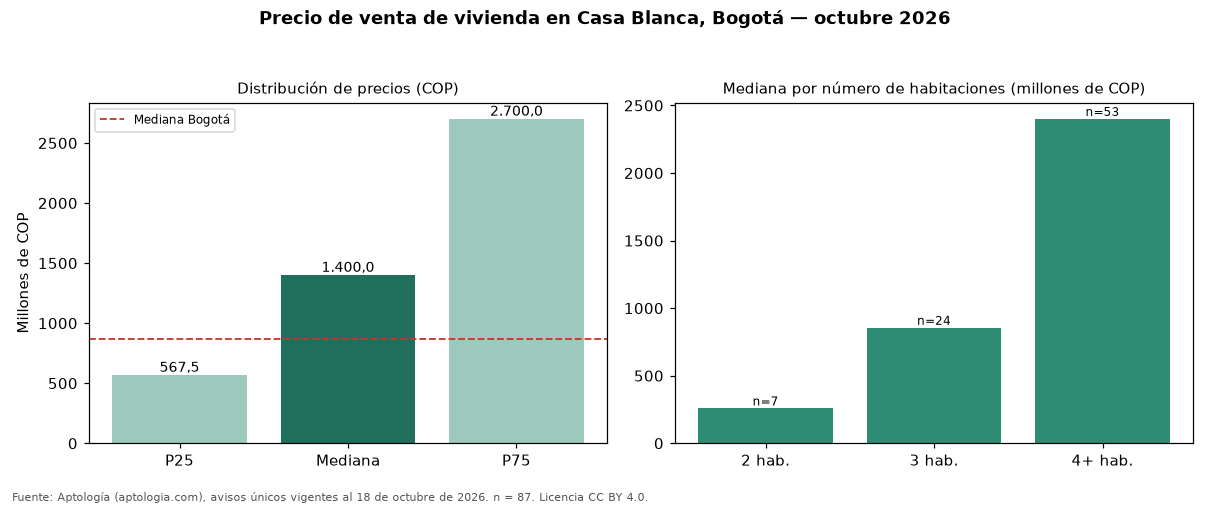 Precio de venta de vivienda en Casa Blanca, Bogotá — octubre 2026