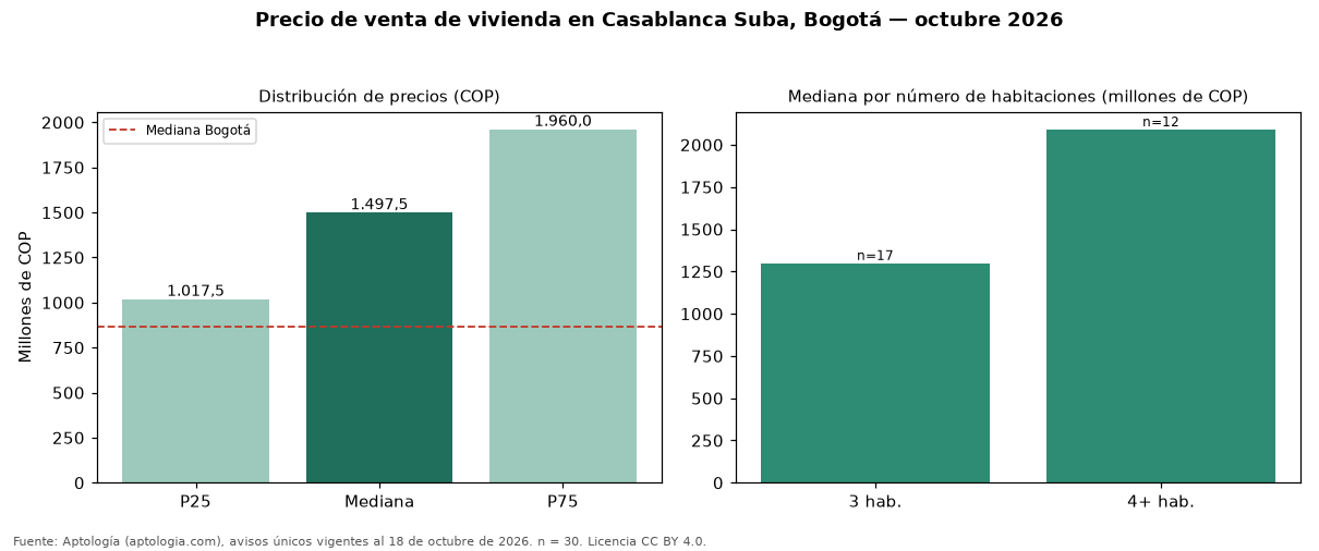 Precio de venta de vivienda en Casablanca Suba, Bogotá — octubre 2026