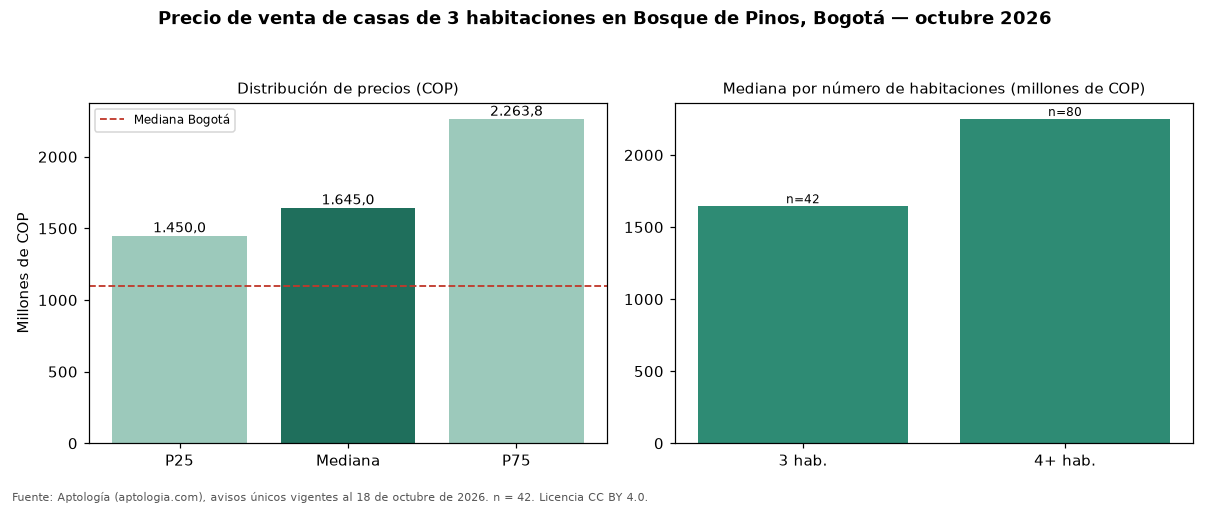 Precio de venta de casas de 3 habitaciones en Bosque de Pinos, Bogotá — octubre 2026