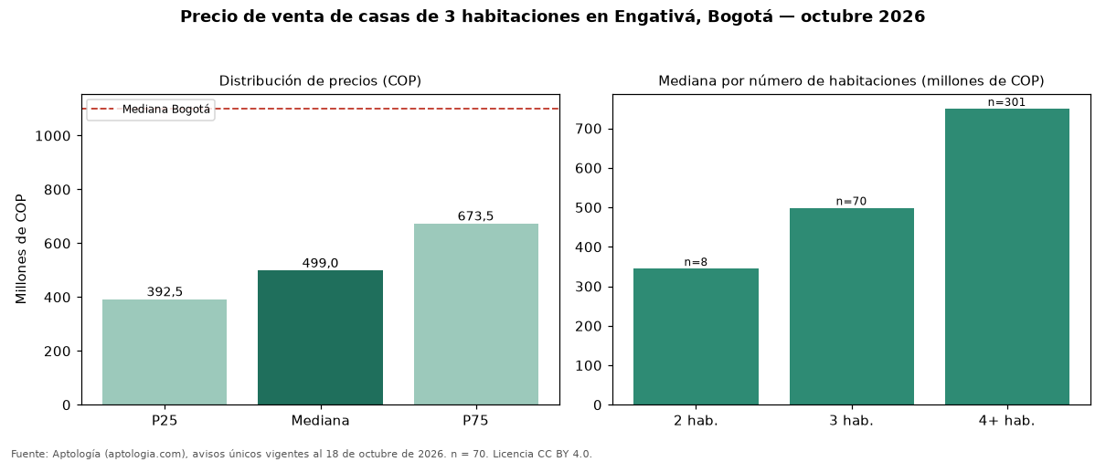 Precio de venta de casas de 3 habitaciones en Engativá, Bogotá — octubre 2026