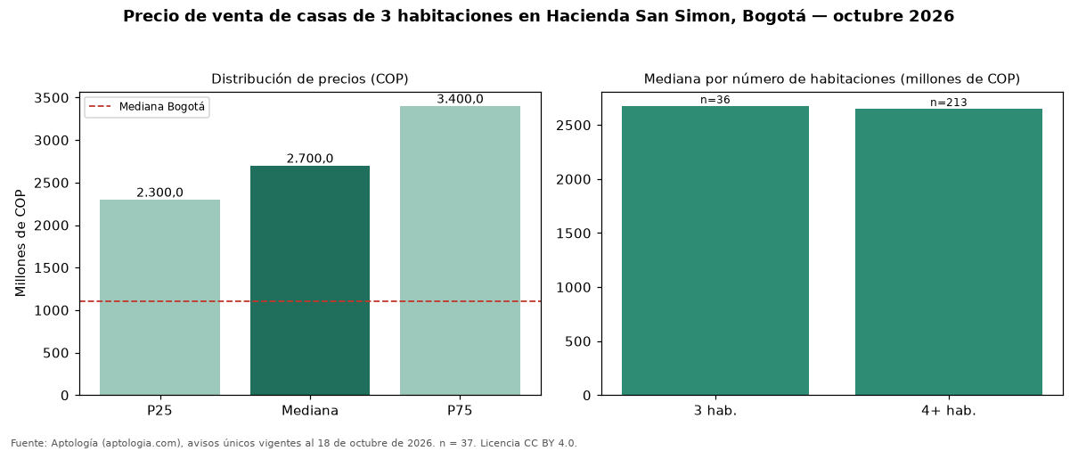 Precio de venta de casas de 3 habitaciones en Hacienda San Simon, Bogotá — octubre 2026