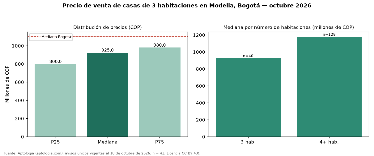 Precio de venta de casas de 3 habitaciones en Modelia, Bogotá — octubre 2026