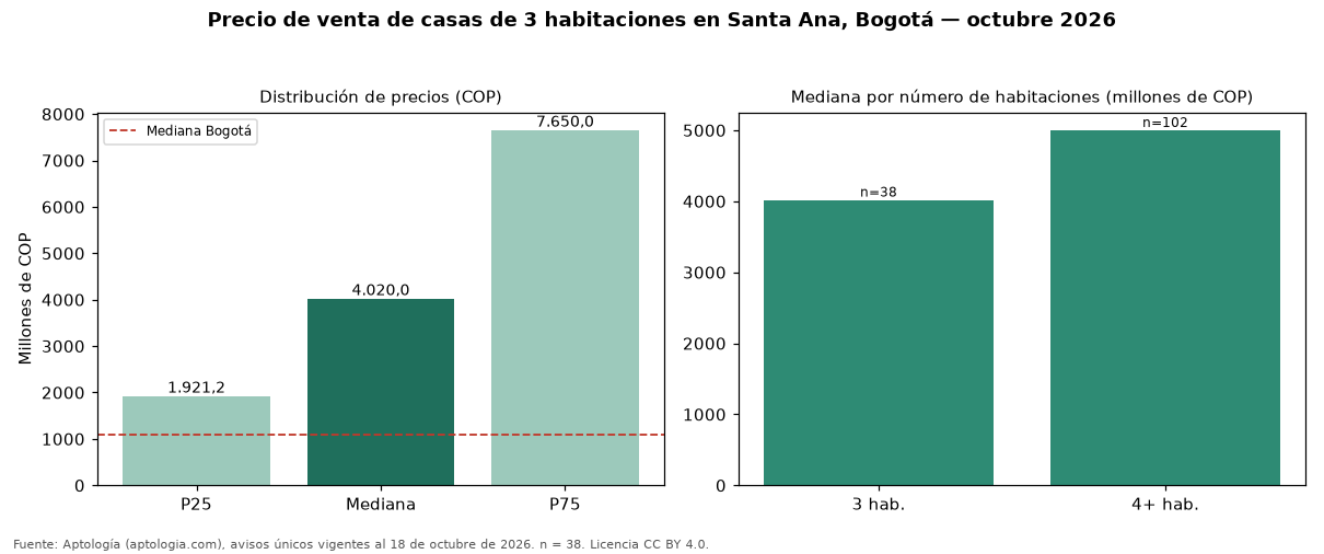 Precio de venta de casas de 3 habitaciones en Santa Ana, Bogotá — octubre 2026