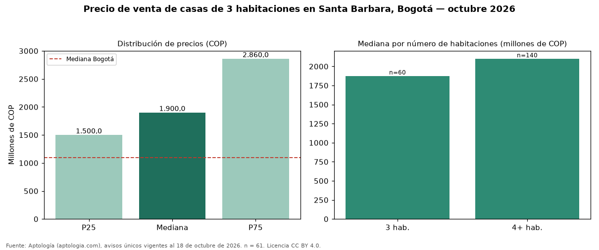 Precio de venta de casas de 3 habitaciones en Santa Barbara, Bogotá — octubre 2026
