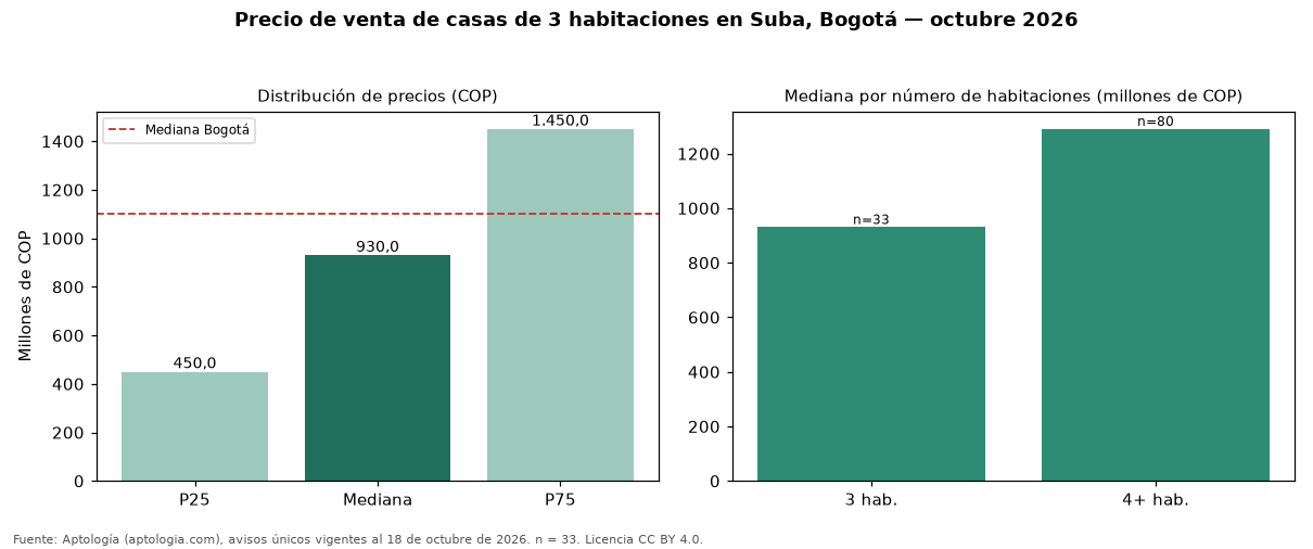 Precio de venta de casas de 3 habitaciones en Suba, Bogotá — octubre 2026