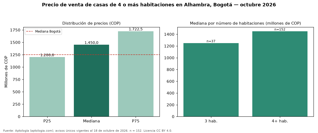 Precio de venta de casas de 4 o más habitaciones en Alhambra, Bogotá — octubre 2026