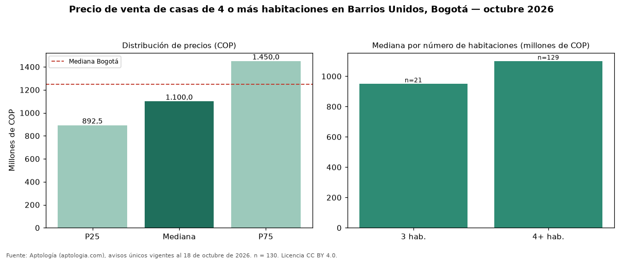 Precio de venta de casas de 4 o más habitaciones en Barrios Unidos, Bogotá — octubre 2026