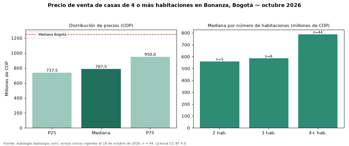 Precio de venta de casas de 4 o más habitaciones en Bonanza, Bogotá — octubre 2026