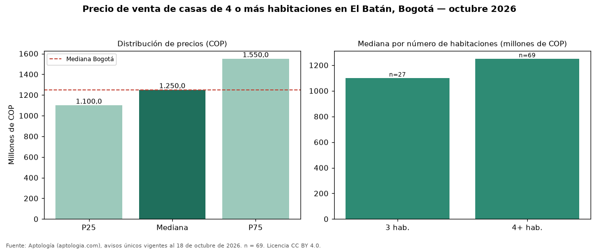 Precio de venta de casas de 4 o más habitaciones en El Batán, Bogotá — octubre 2026