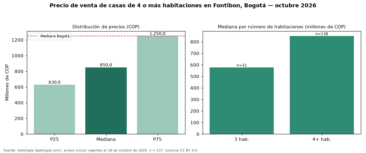 Precio de venta de casas de 4 o más habitaciones en Fontibon, Bogotá — octubre 2026