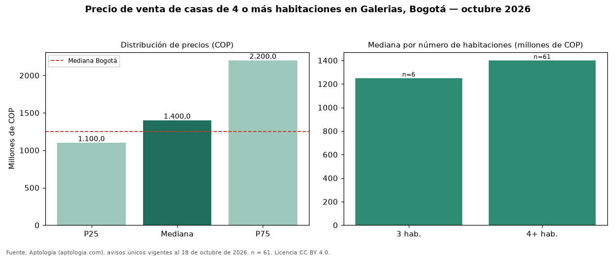 Precio de venta de casas de 4 o más habitaciones en Galerias, Bogotá — octubre 2026