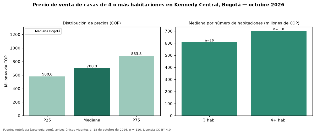 Precio de venta de casas de 4 o más habitaciones en Kennedy Central, Bogotá — octubre 2026