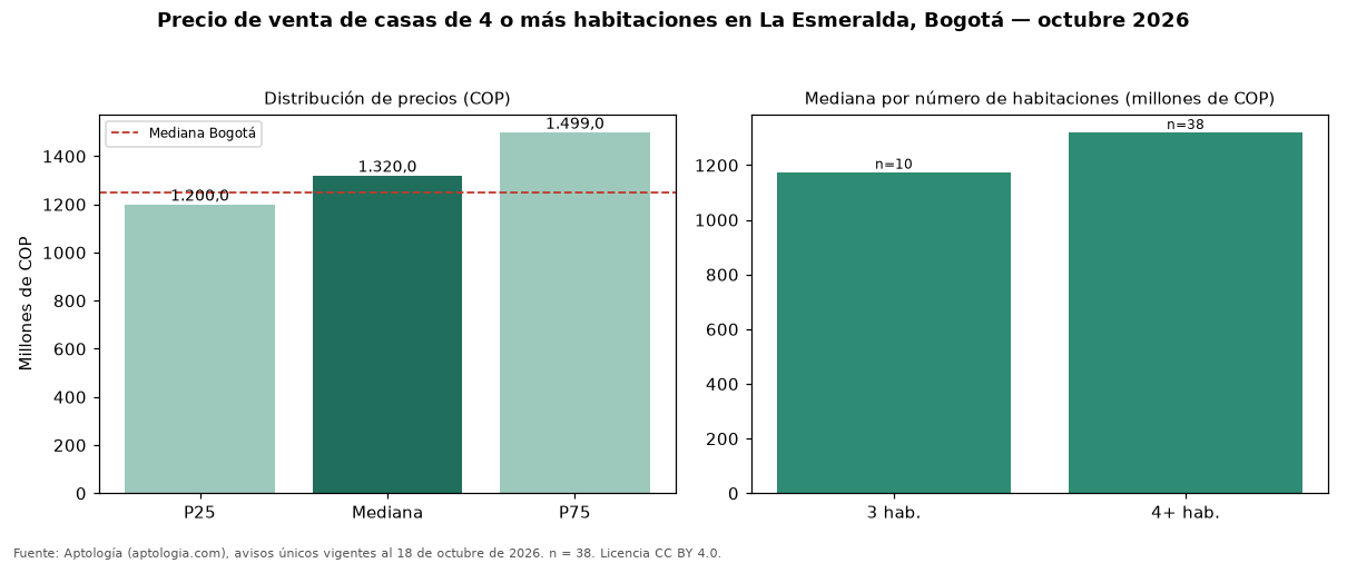 Precio de venta de casas de 4 o más habitaciones en La Esmeralda, Bogotá — octubre 2026