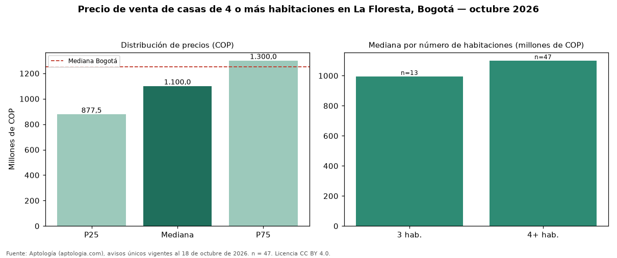 Precio de venta de casas de 4 o más habitaciones en La Floresta, Bogotá — octubre 2026