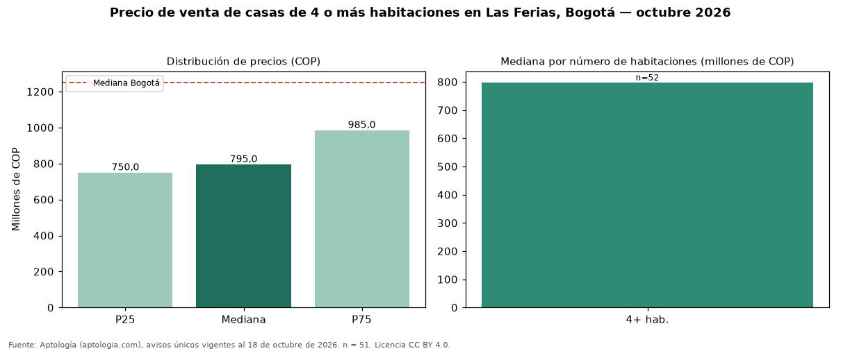 Precio de venta de casas de 4 o más habitaciones en Las Ferias, Bogotá — octubre 2026
