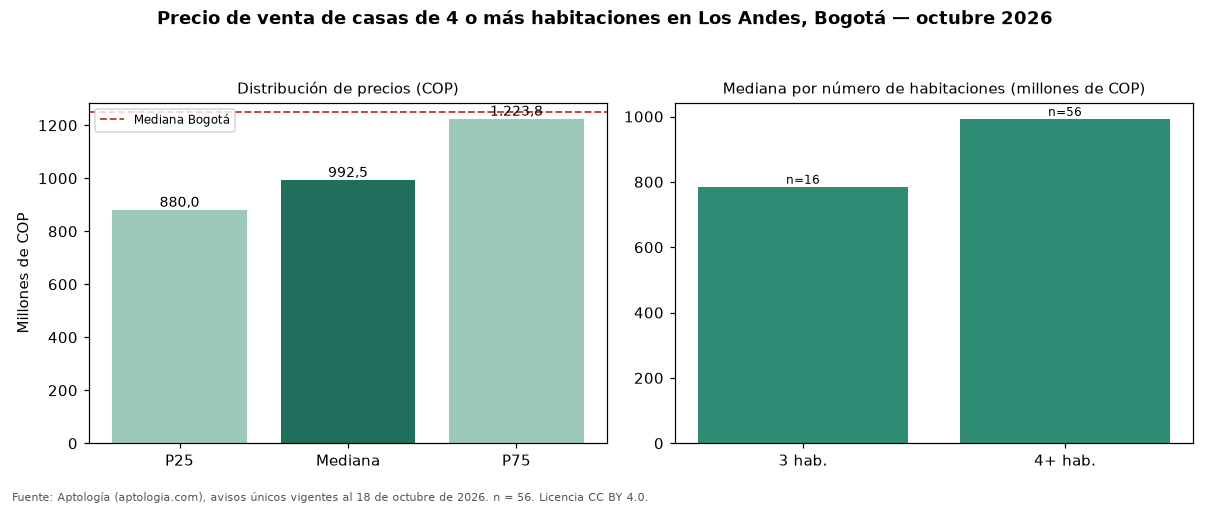 Precio de venta de casas de 4 o más habitaciones en Los Andes, Bogotá — octubre 2026